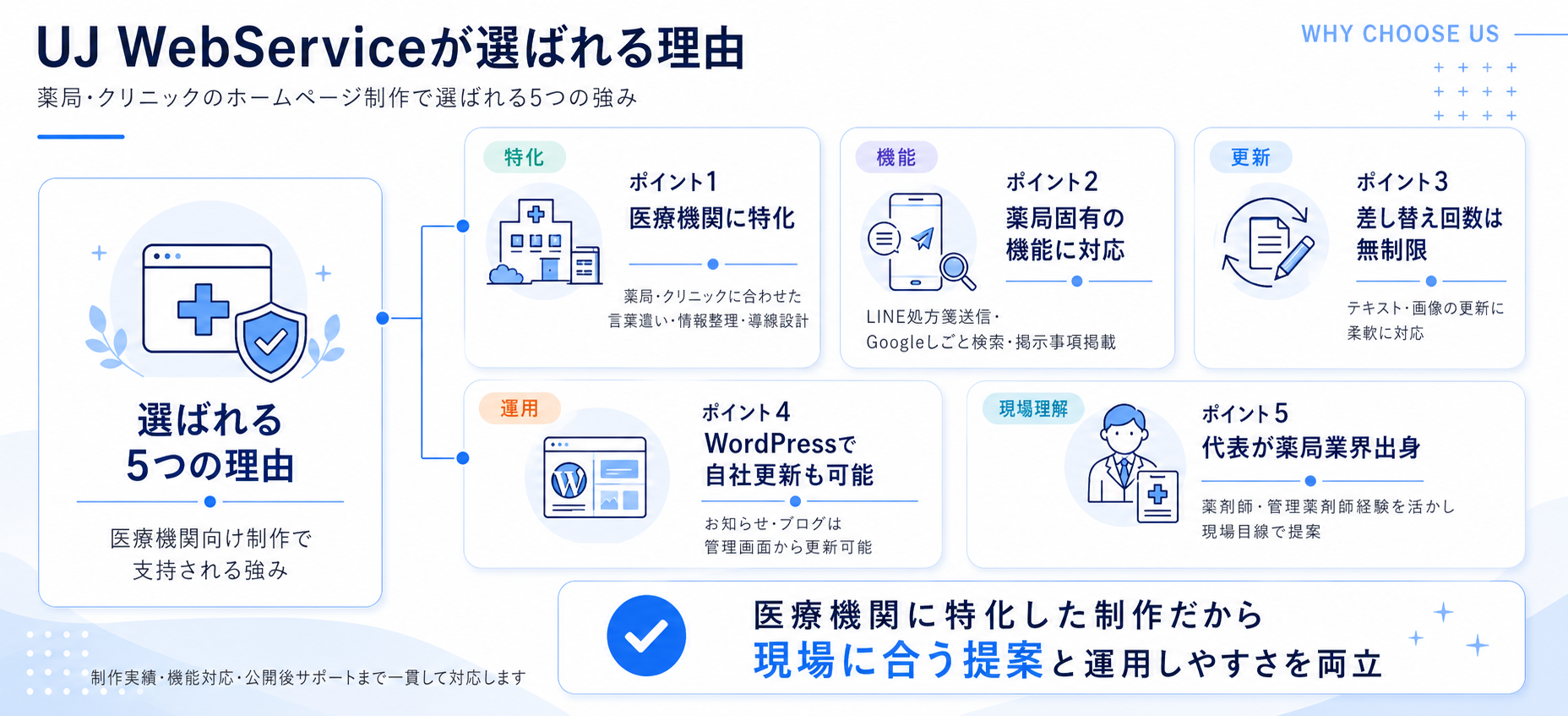 ホームページ制作でUJ WebServiceが選ばれる5つの理由